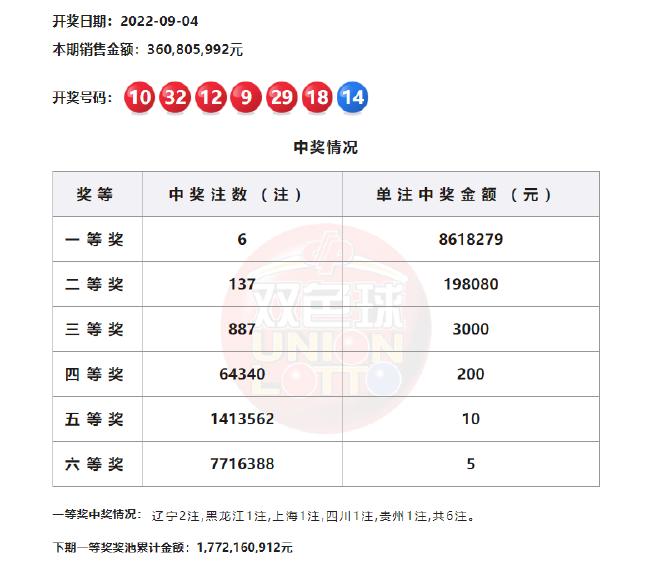 双色球头奖5注679万花落5地,双色球开奖头奖17注奖池862亿元