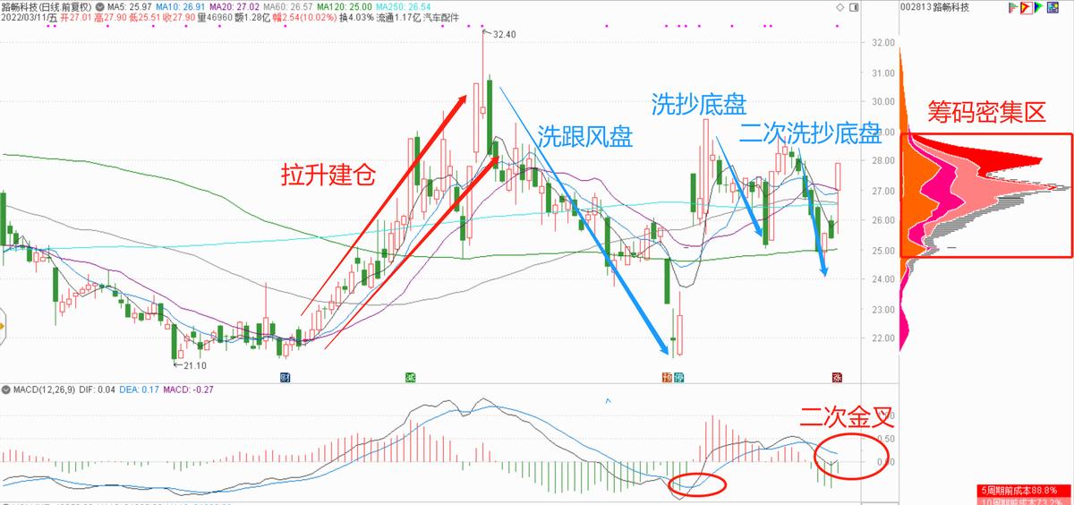 3只筹码高度集中的低位翻倍潜力股（附技术面分析）