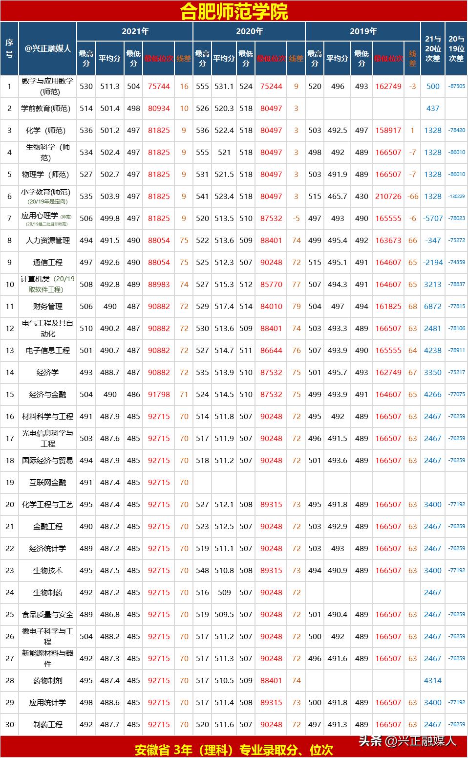 今年合肥师范学院二本录取分数线,安徽合肥师范学院多少分能录取