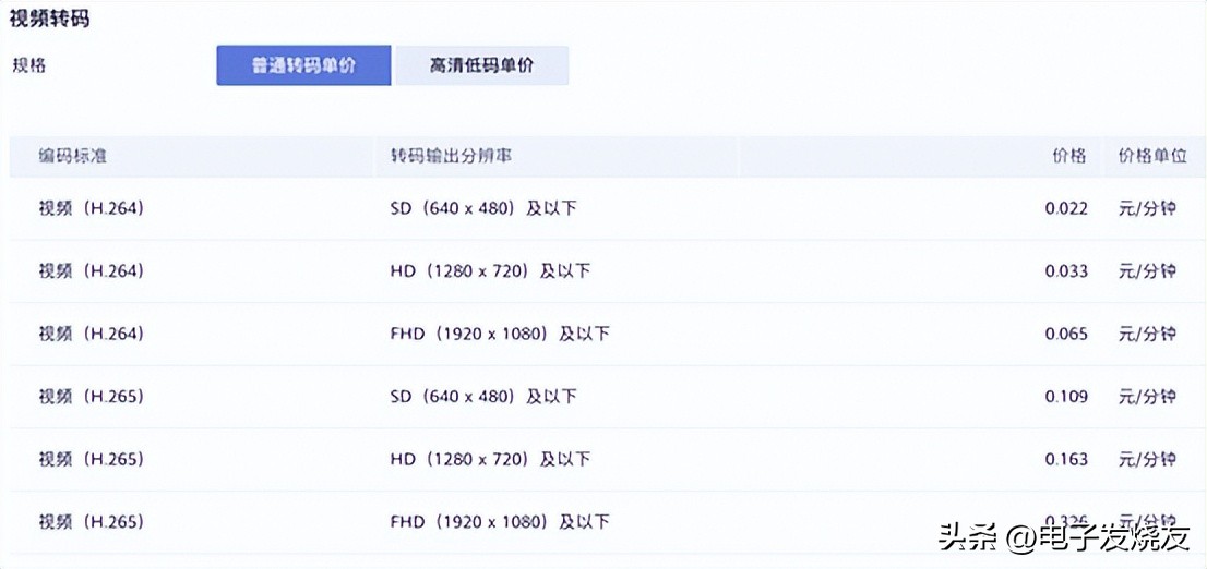 视频网站为了降本纷纷砍画质，为何只有谷歌仍在坚持？