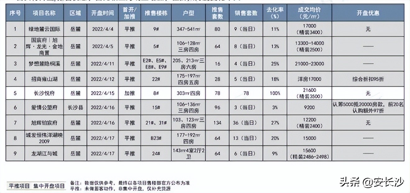 长沙最近5月开盘信息,4月长沙楼盘成交排名