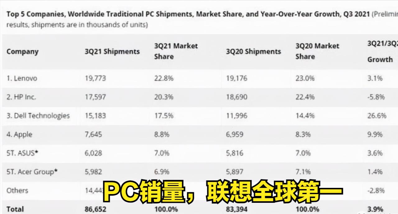 联想新一代智能pc,联想pc是不是全球出货第一