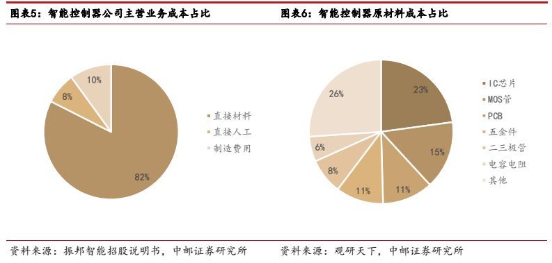智能控制器高端市场,家电控制器行业特点