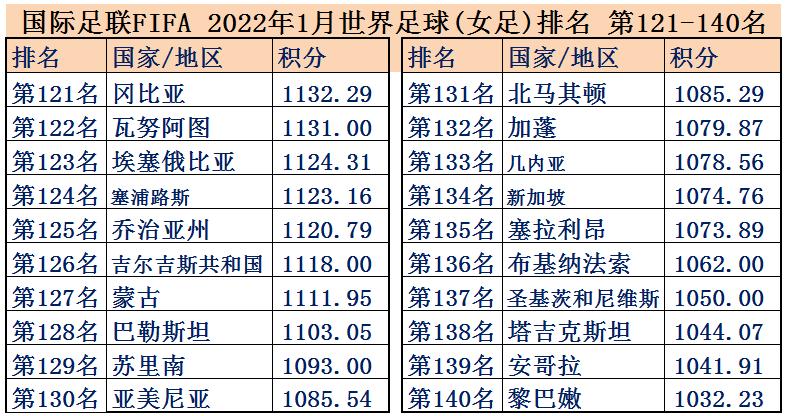 女足世界排名一览表最新版,女足世界杯2023夺冠指数