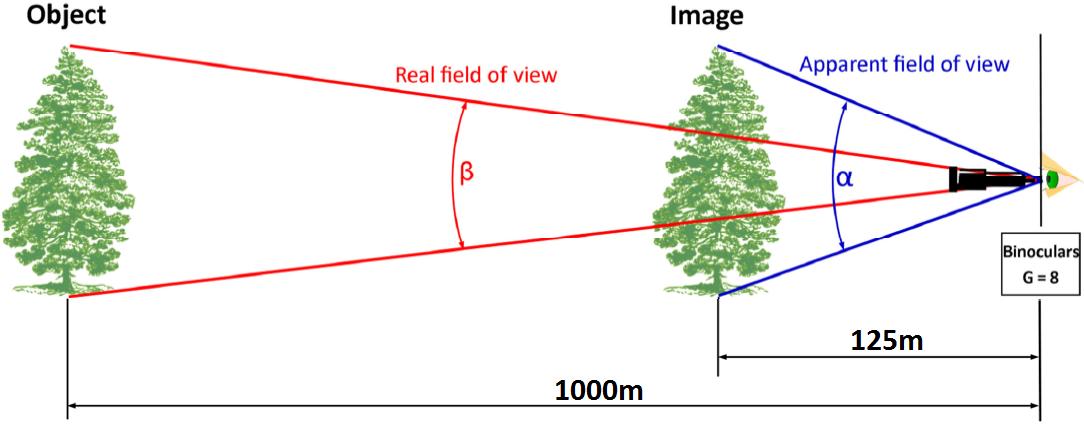 怎样选购家用望远镜,防水望远镜如何选购