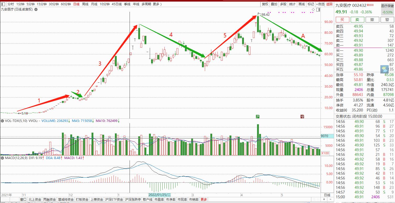 66.66的竞业达是88.18元的九安医疗吗？