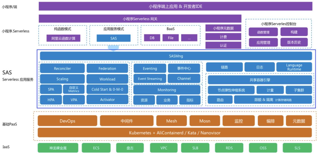 为什么说serverless是云的未来,serverless性能