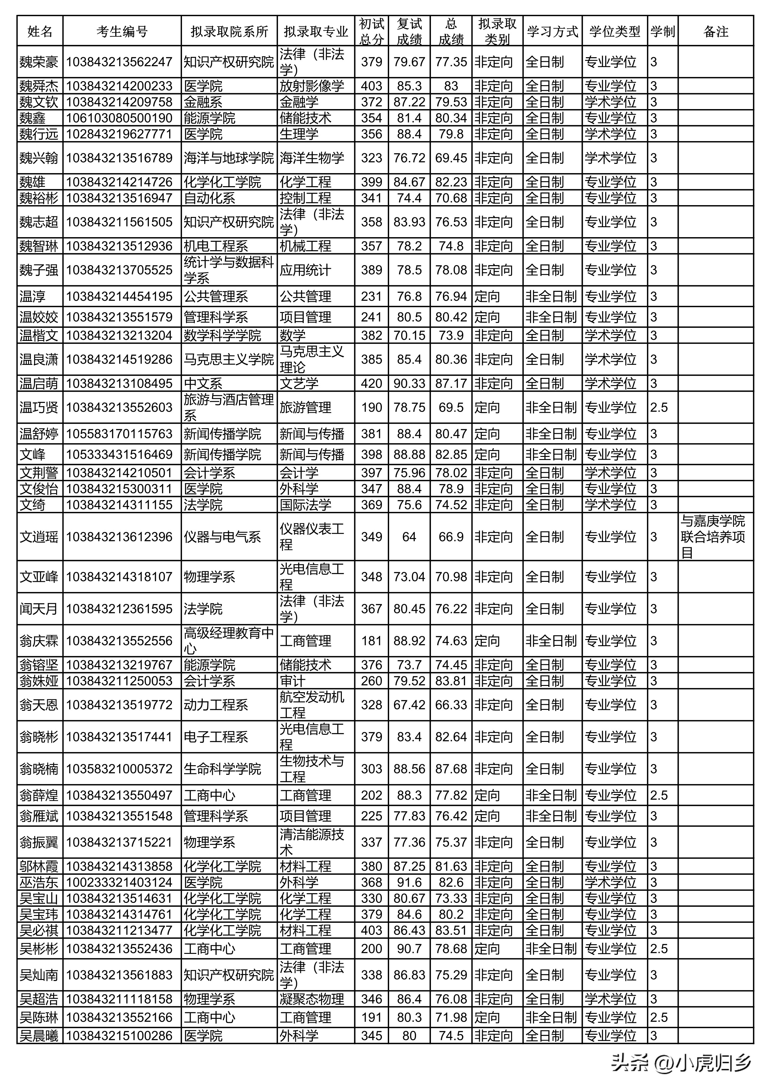 厦门大学2024研究生拟录取公示期,厦门大学2020硕士研究生录取名单