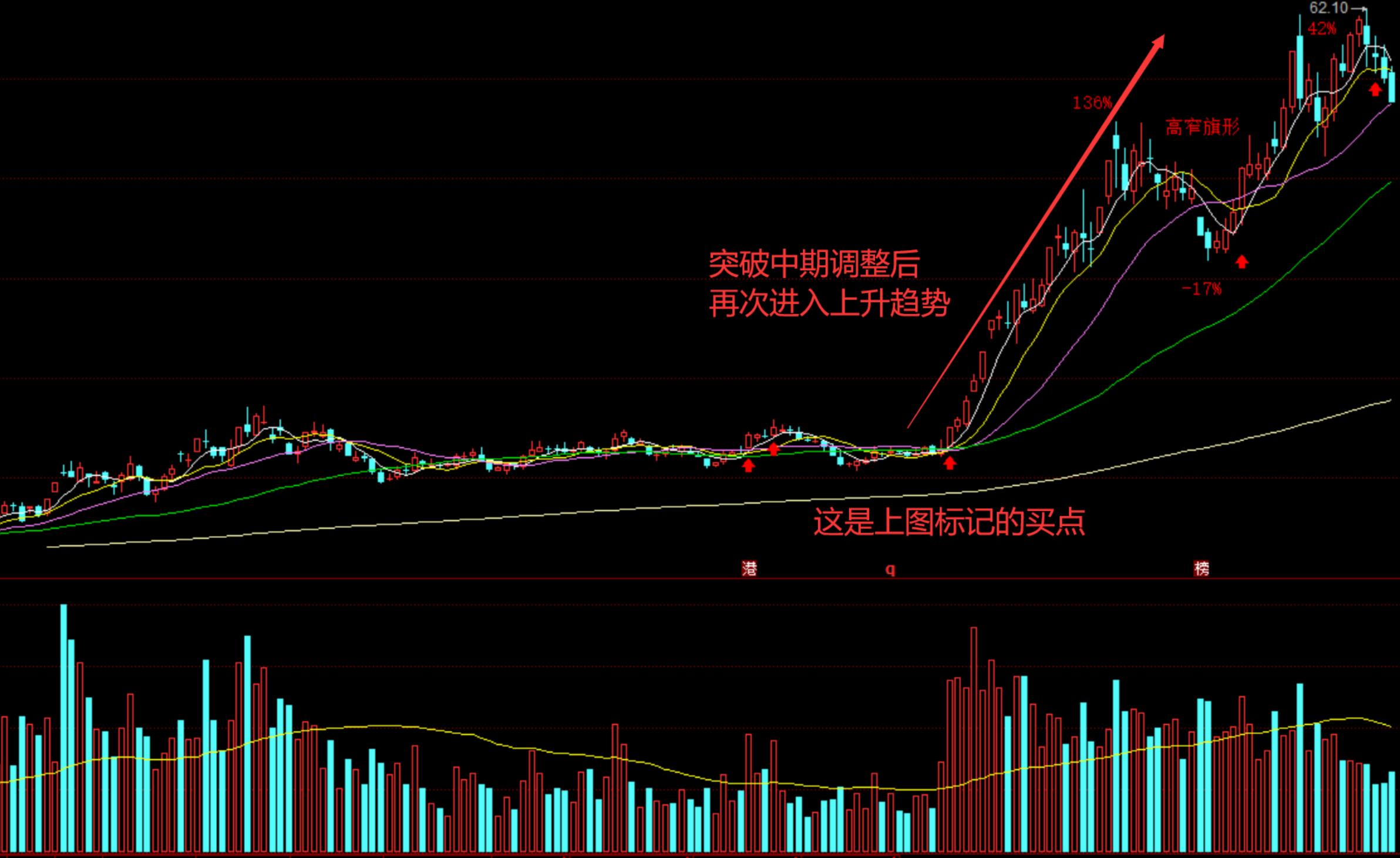 趋势抄底最安全的技巧,一招教你抄底技巧