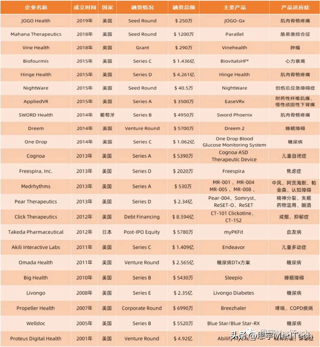 一文概览数字疗法