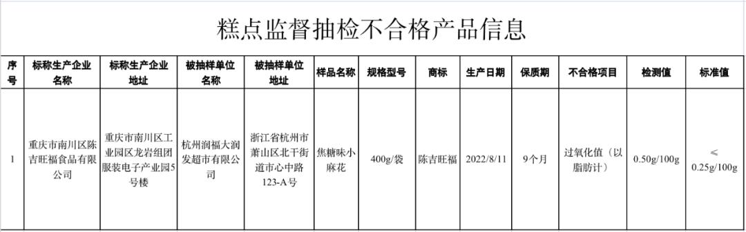 重庆297批次食品抽检情况公布,甘肃食品第16批次抽检最新通告