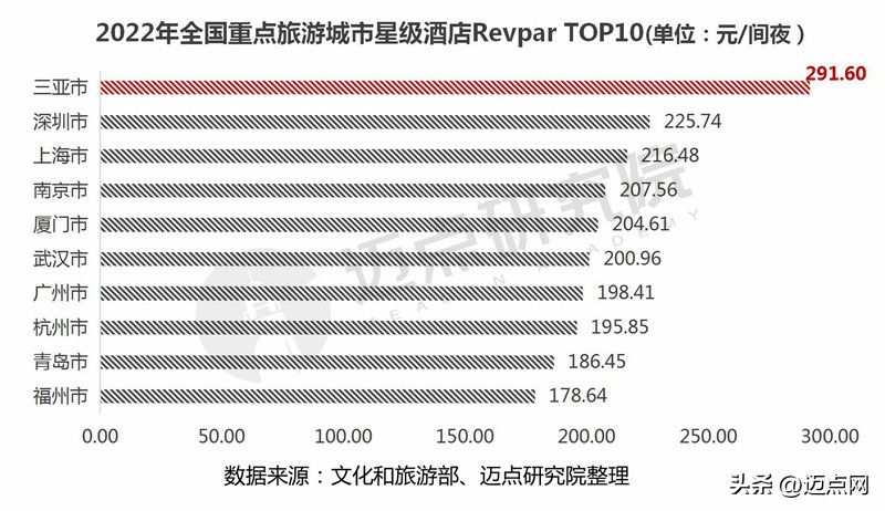 2022年全国品牌酒店排名,2021年酒店业经营报告