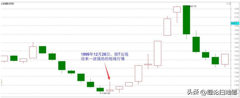 倒t型k线是好还是不好,倒t型k线后大涨的股