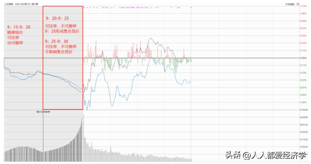 打板早盘集合竞价买入和卖出技巧,股市集合竞价内幕技巧