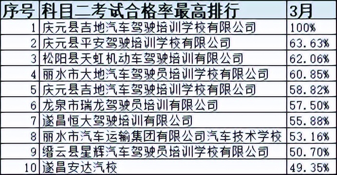 浙江省十大驾校排名,浙江驾培学时造假如何处罚