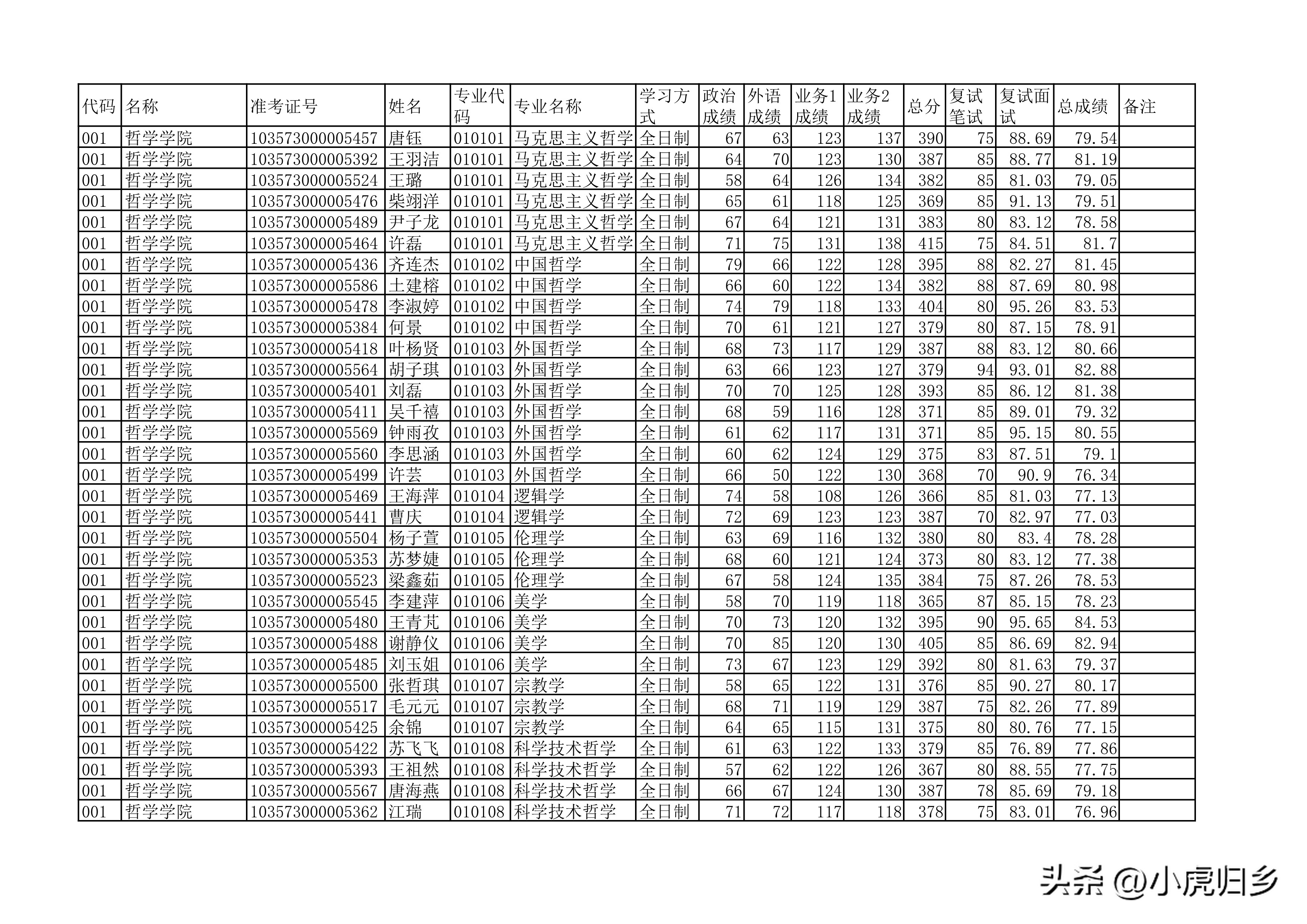 安徽大学2023年硕士研究生拟录取名单（全）