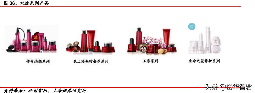 百年日化,上海家化:组织变革,厚积薄发,123方针能否显成效?