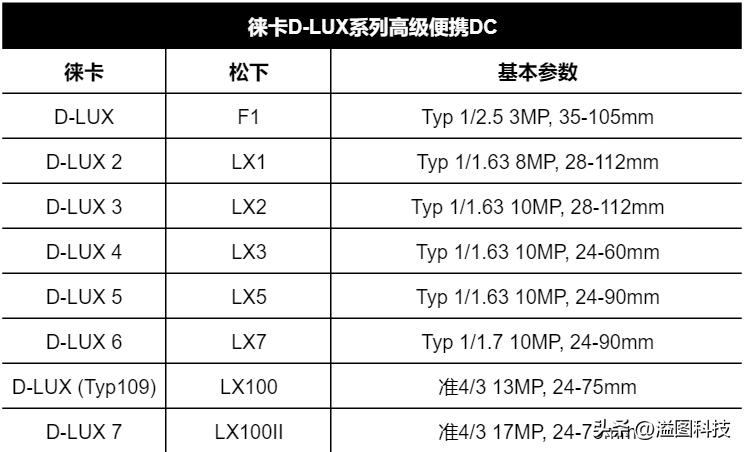 徕卡c-lux对应松下什么型号,松下相机哪些型号被徕卡贴牌了