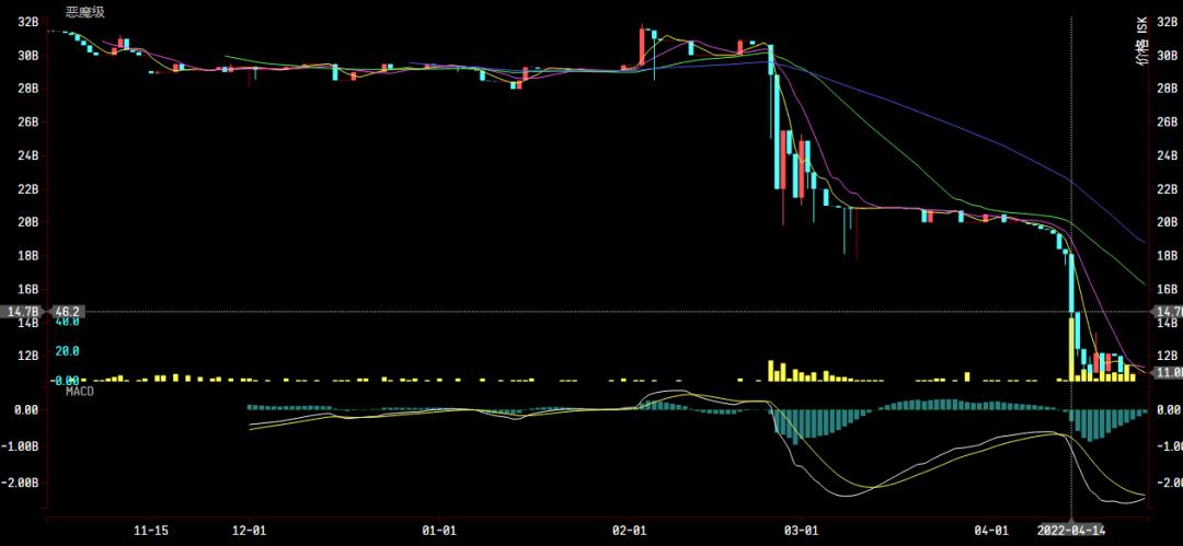 财富通：恶魔级价格大跳水，从200E暴跌至110E