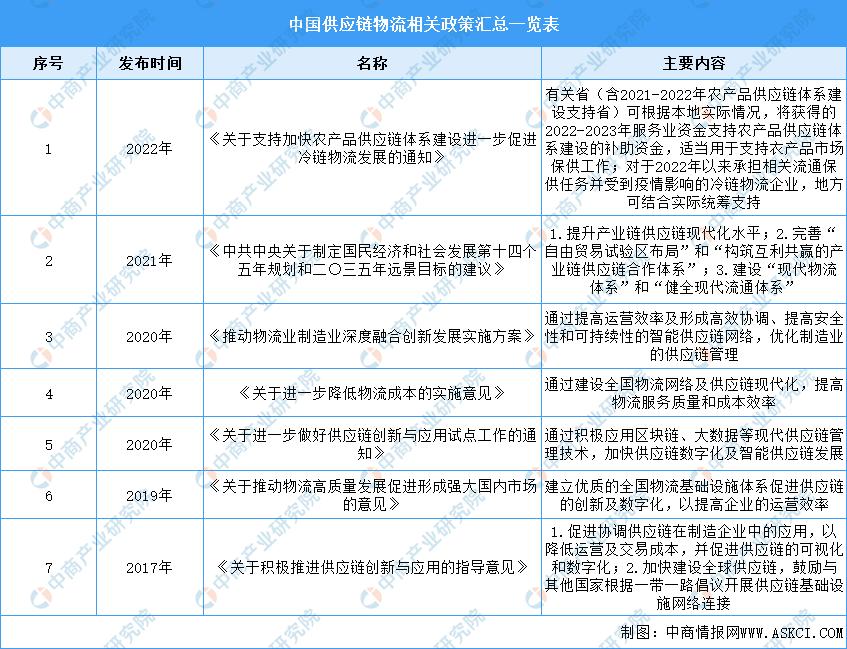 物流供应链前景2024年,2023供应链物流趋势