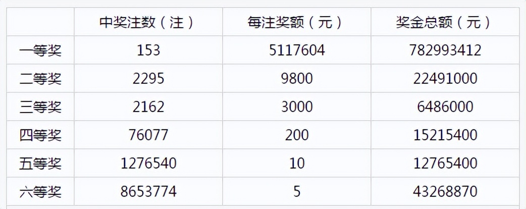 强力球彩票十大巨奖号码,彩票红球连号中的是几等奖