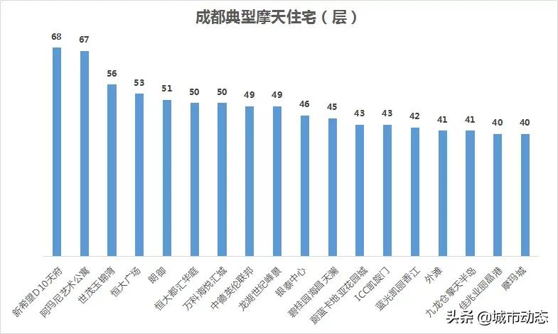 成都十大顶级高层住宅,成都住宅楼房有多高