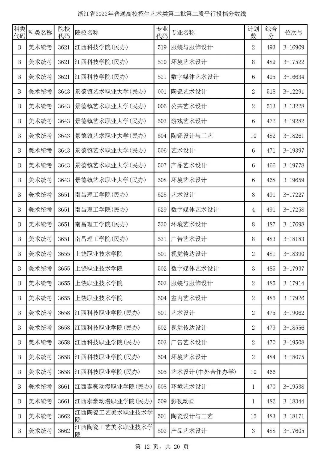 高考艺术类第二批平行投档分数线,高考艺术类投档分数线怎么计算