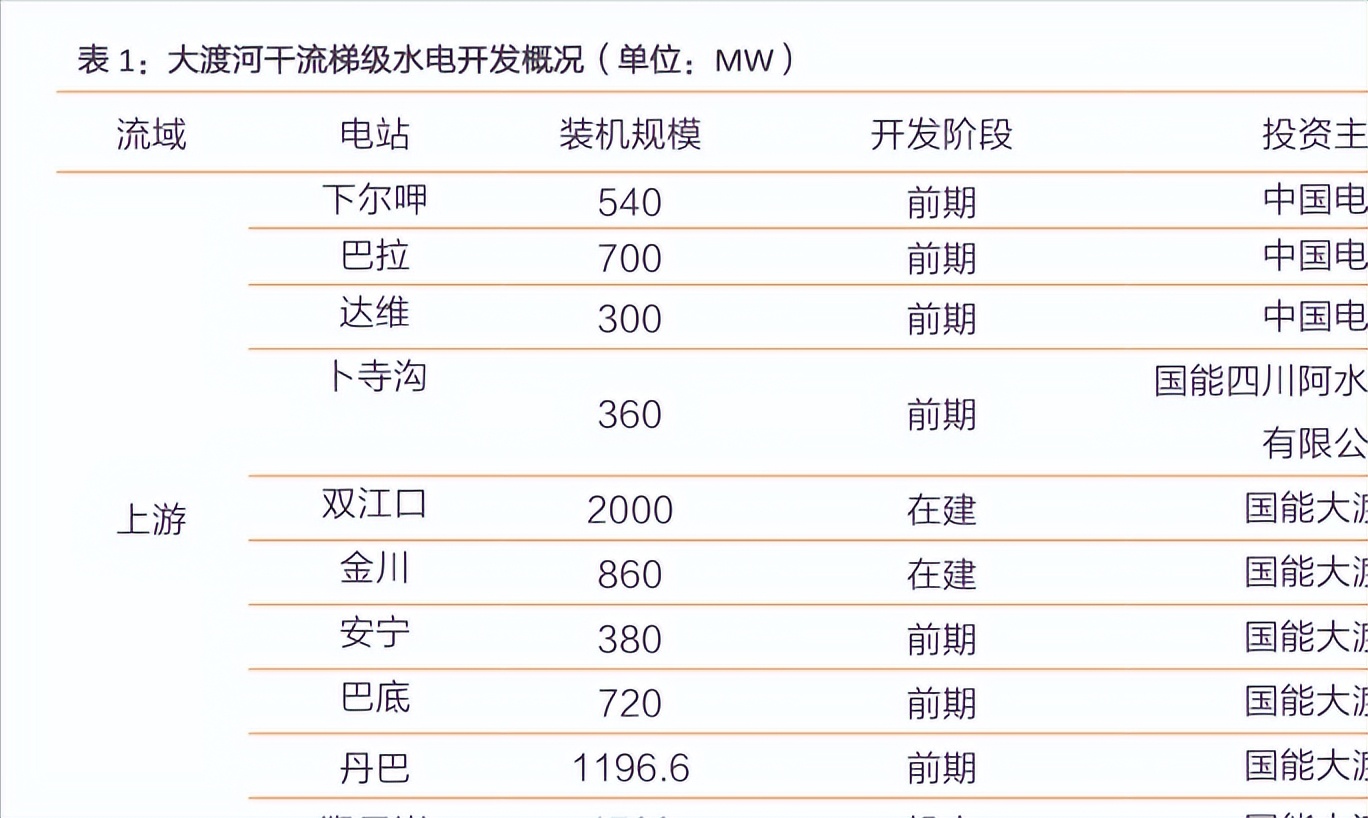 国电大渡河怎么样,国电大渡河流域