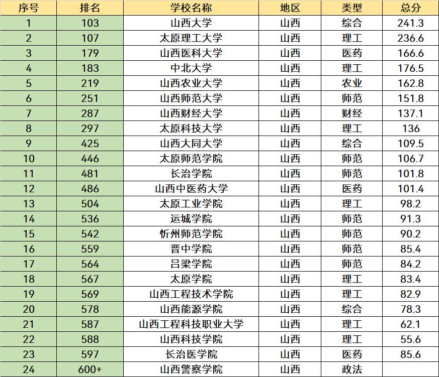 2023山西省大学名单,山西省各个大学2023招生计划