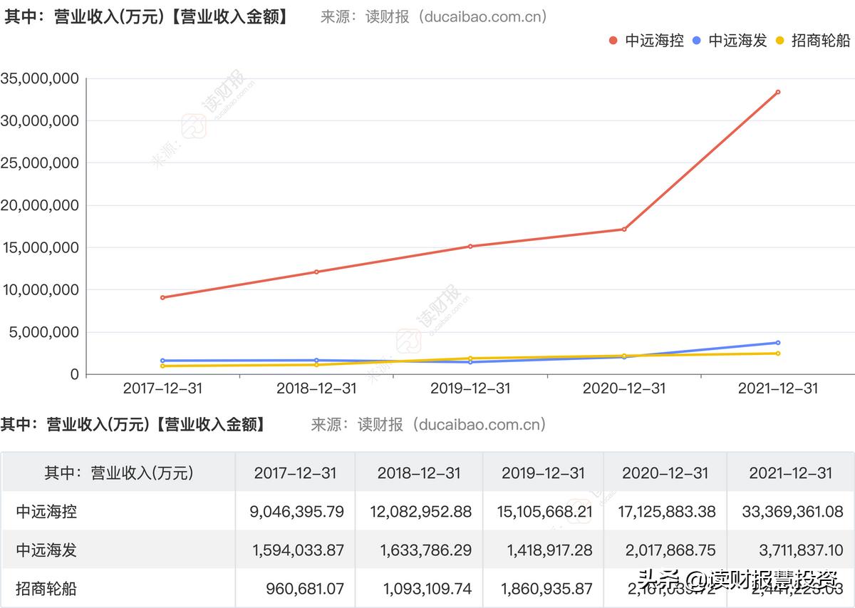 中远海控一季报每股收益,中远海运一季度净利预测