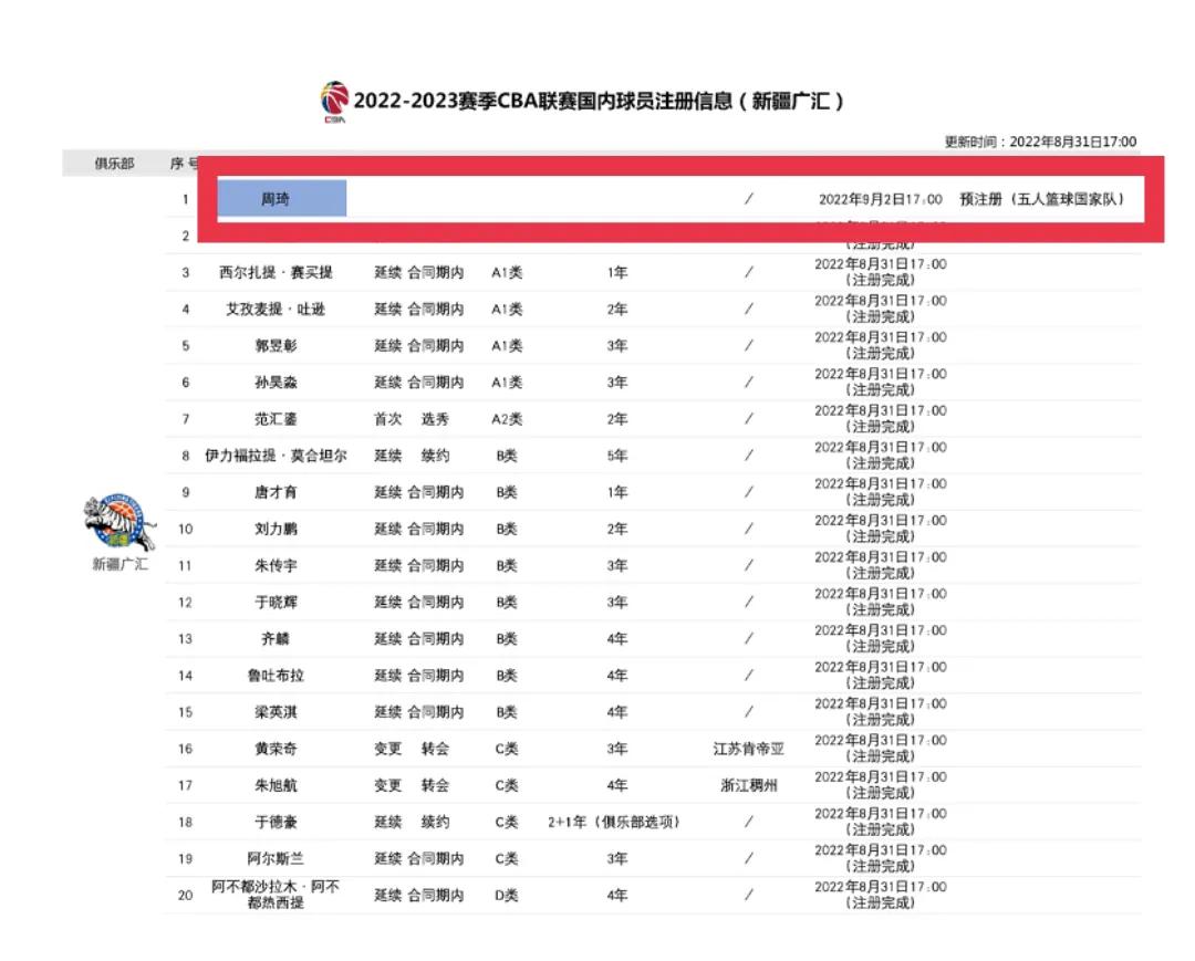 周琦还没有同新疆男篮续约吗,周琦最新消息新疆男篮