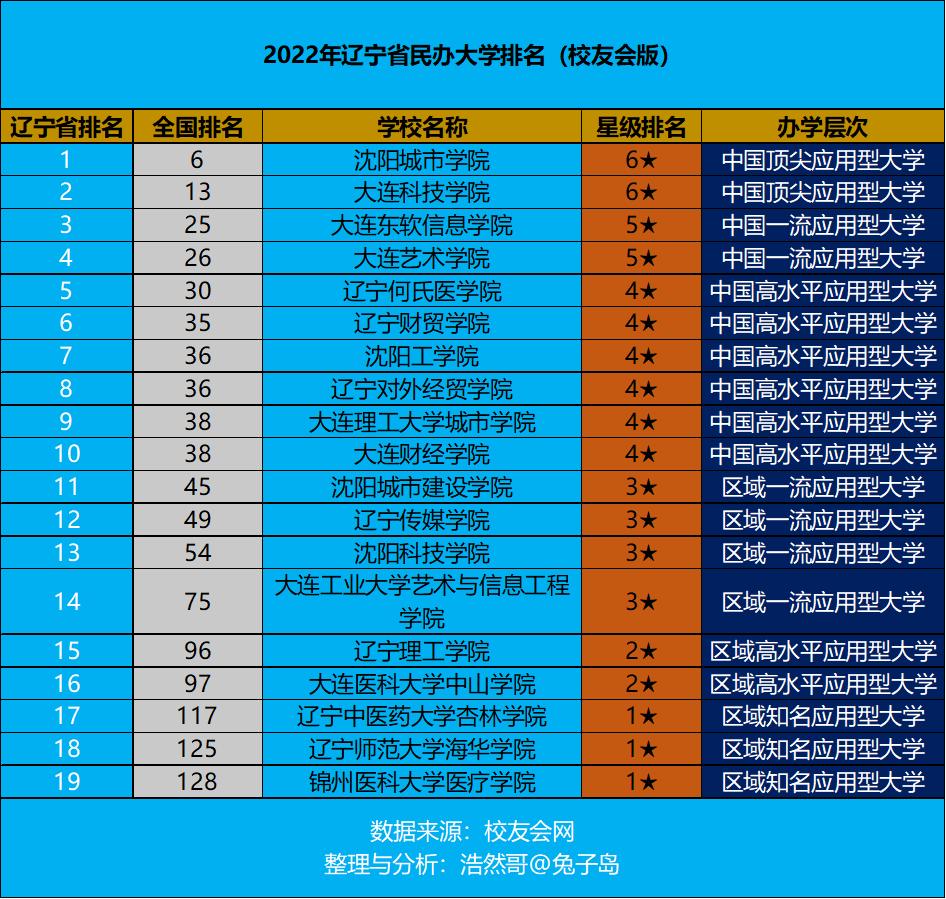 辽宁省民办大学排名沈阳城市学院,沈阳城市学院最新排名