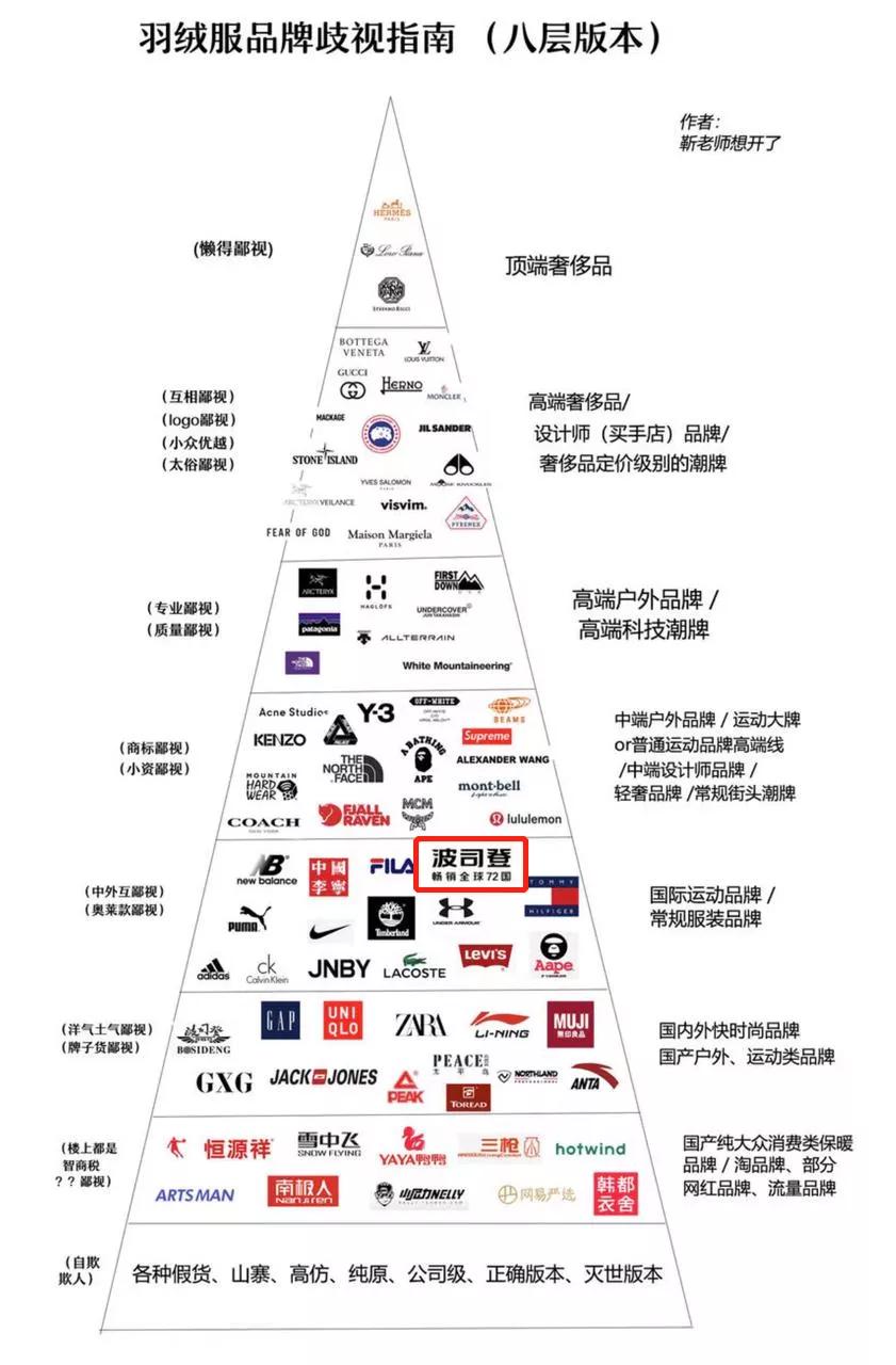 波司登羽绒服毛利,波司登羽绒服与加拿大鹅