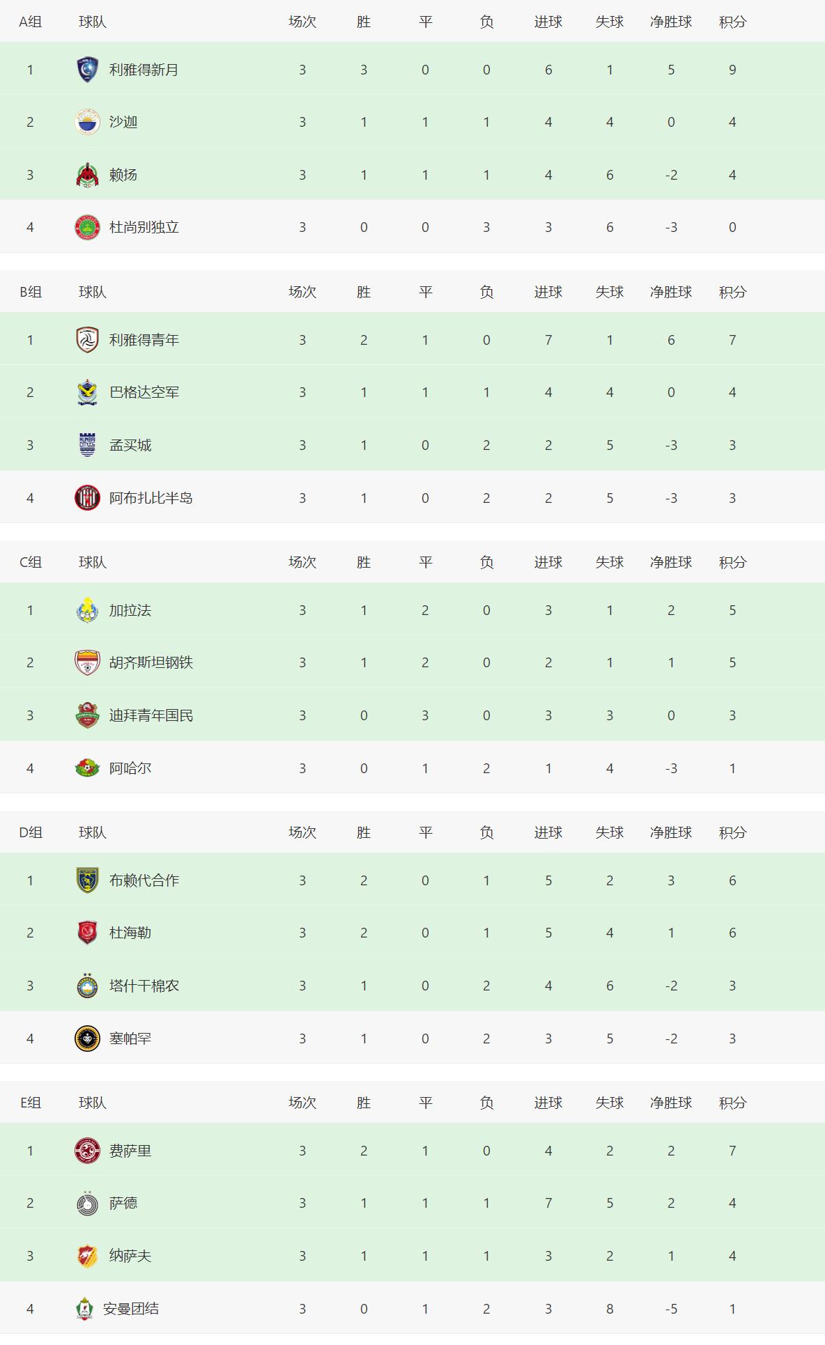 亚冠积分榜中超预备队2018积分榜,亚冠各组积分榜最新排行榜