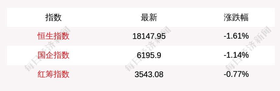 香港恒生指数小幅低收0.1%,香港恒生指数重返2万点水平