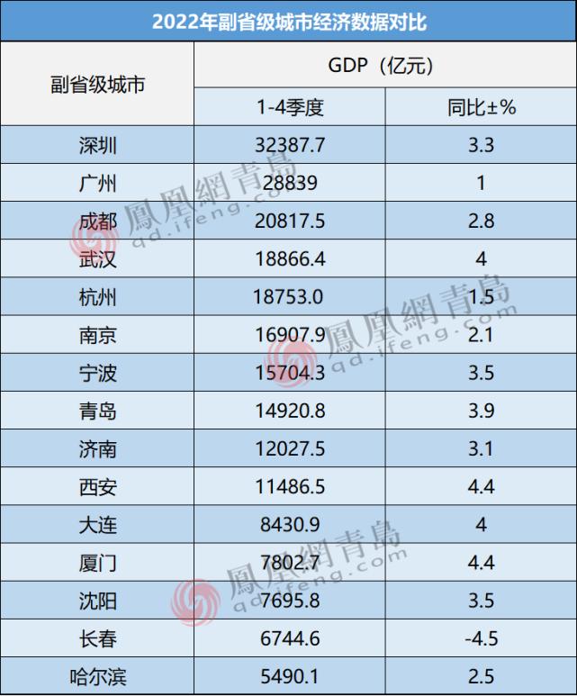 青岛副省级城市介绍,副省级城市青岛