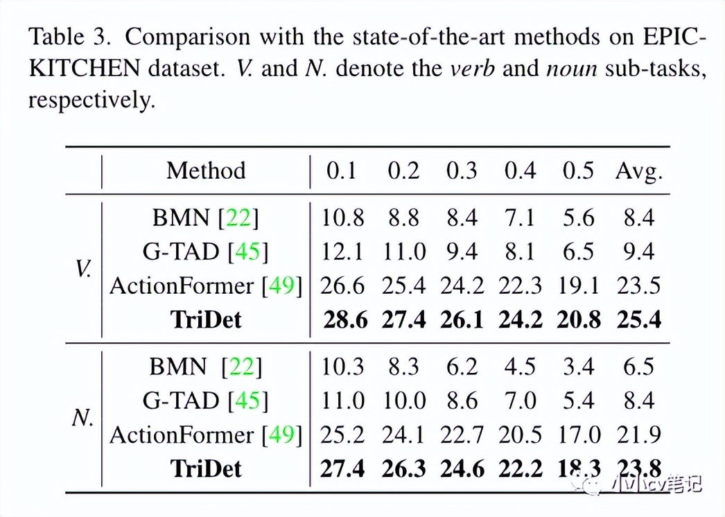 CVPR2023:TriDet:时间动作检测与相对边界建模
