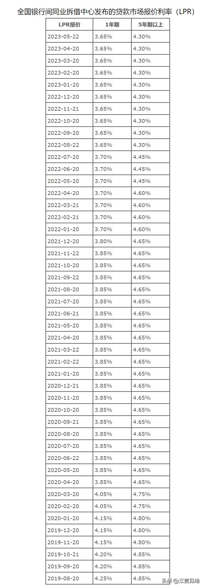 大连银行房贷利率调整最新消息,大连银行房贷利率30年