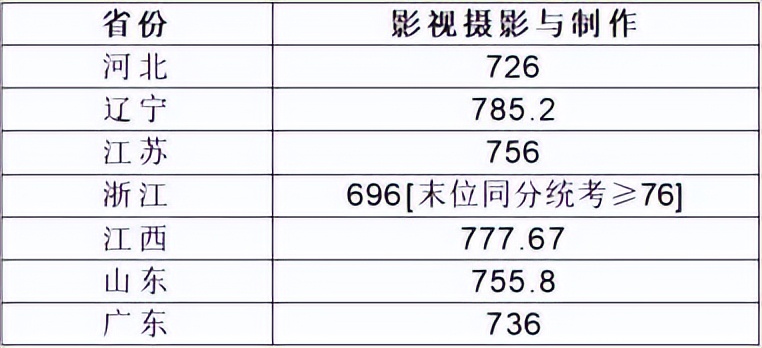 录取340人！上海大学2023年美术设计类专业录取分数线