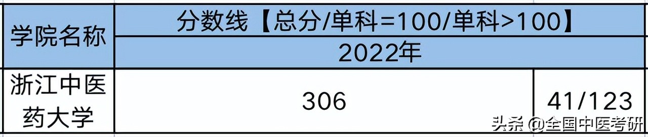 中医药考研最好考的院校,中医考研学校最新汇总