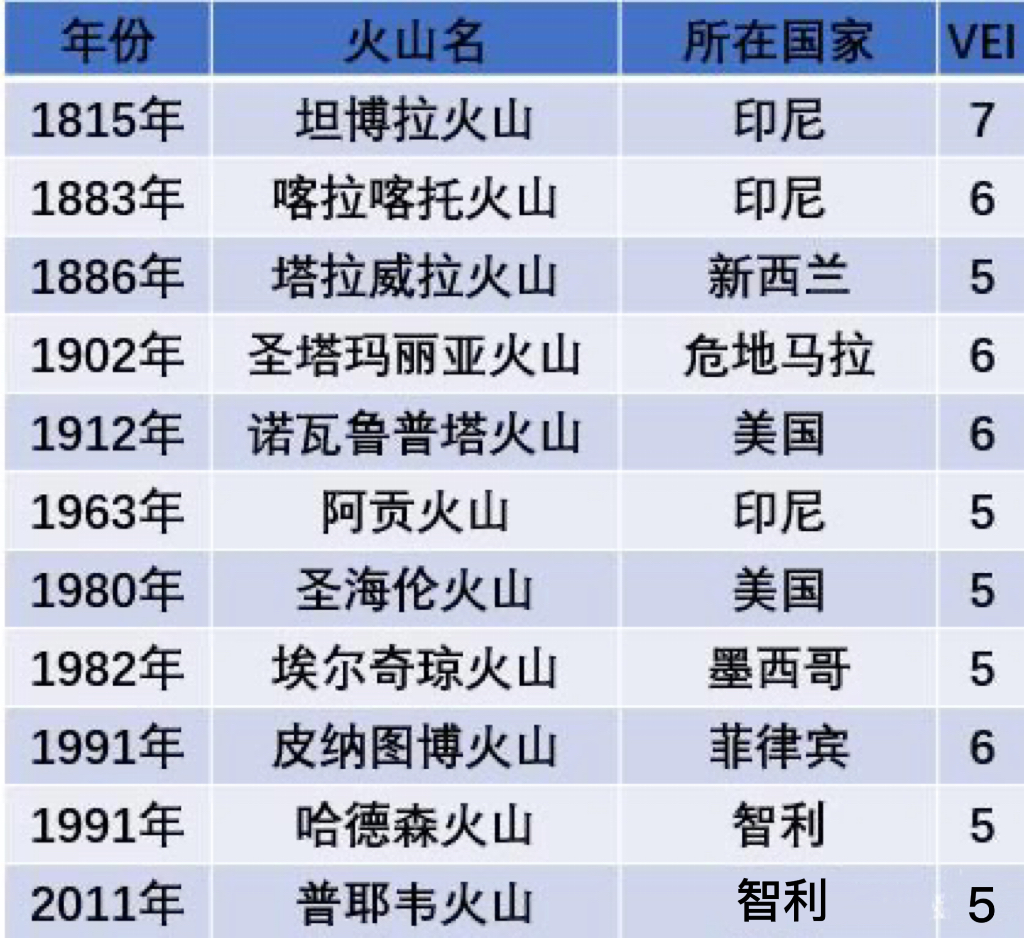 沉寂多年的火山,沉寂的火山喷发
