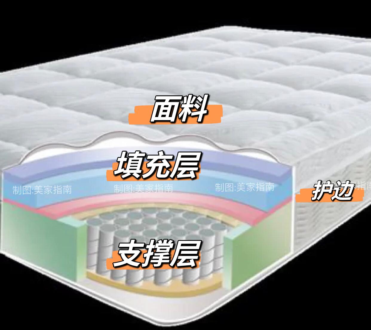 花几千上万买个床垫到底值不值,一张好的床垫真的很重要