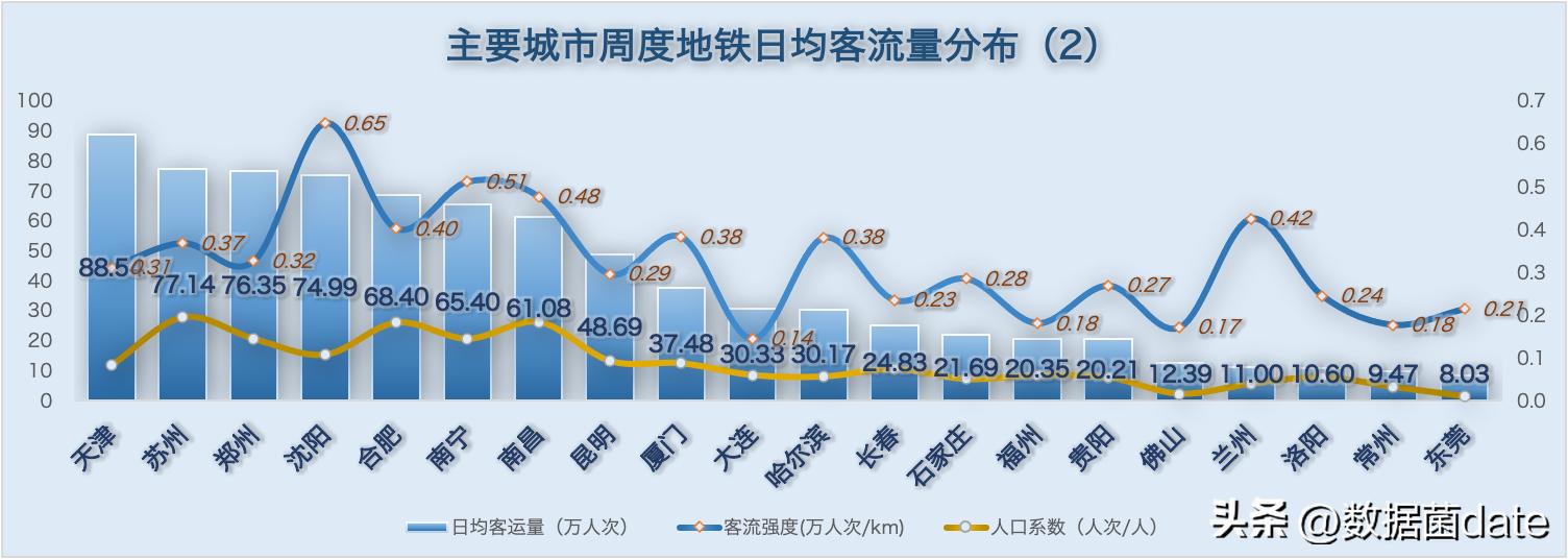 11月7日各城市地铁客运量,2022年2月中国城市地铁客运量总结