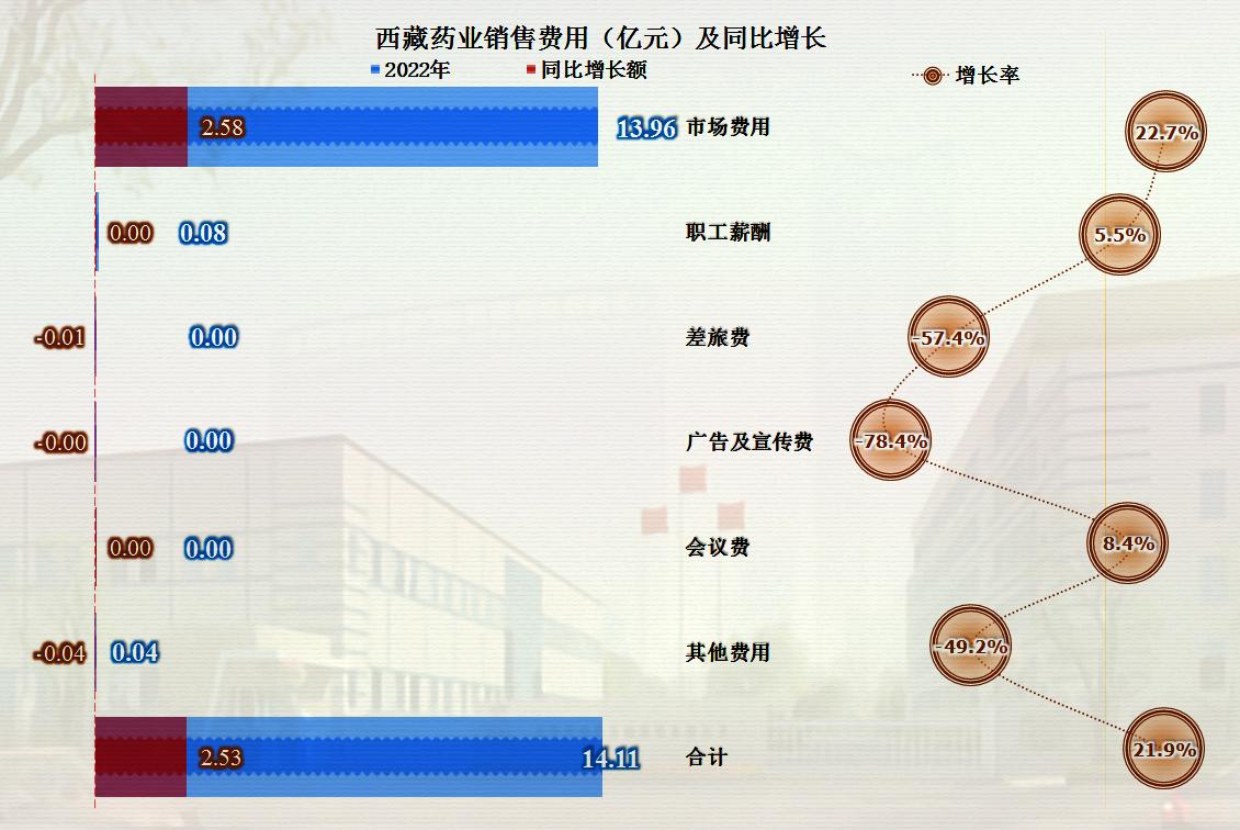 从*藏西**药业的2022年财报，看中药类公司的盈利能力和成本费用构成