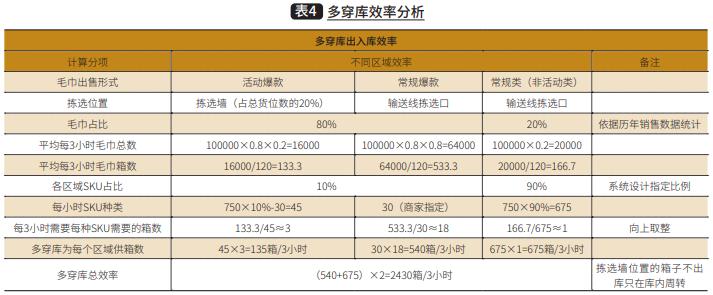 纺织业电商拣选系统规划分析与研究