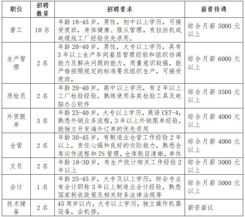 明光市2023年春风行动企业用工需求信息(第四期)