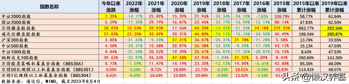 中证2000指数值得定投吗,中证2000有科创板的股票么