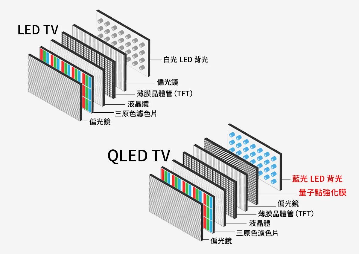 qled和uled和miniled电视的区别,ledqledoled电视区别