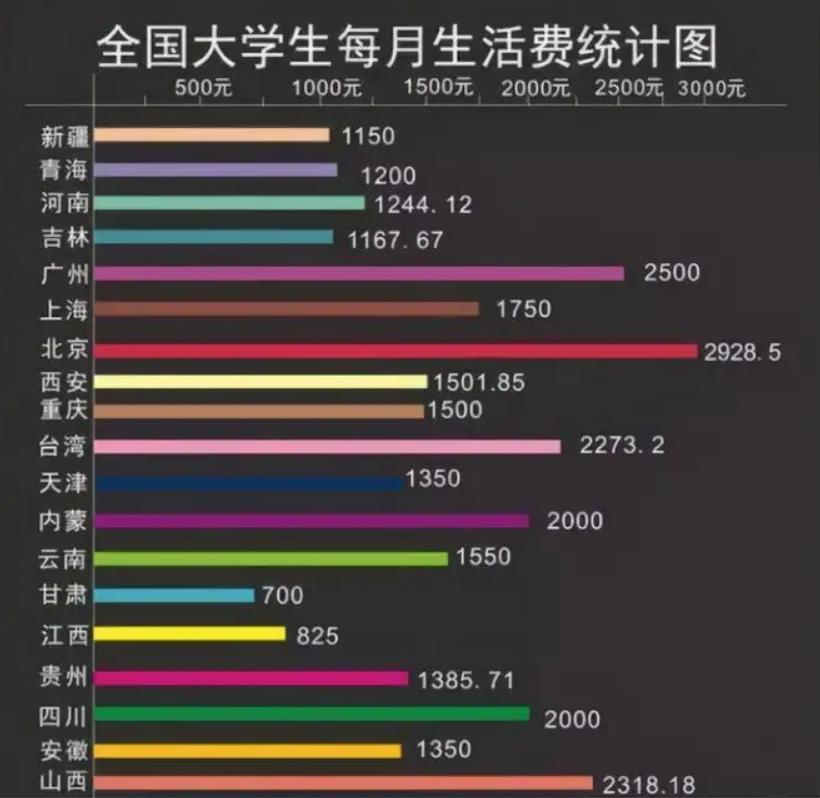 大学生的“生活费等级”，贫富差距较大，多数学生在第二档