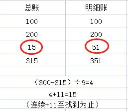 结账发现错账怎么处理,遇到账务不平账怎么调账